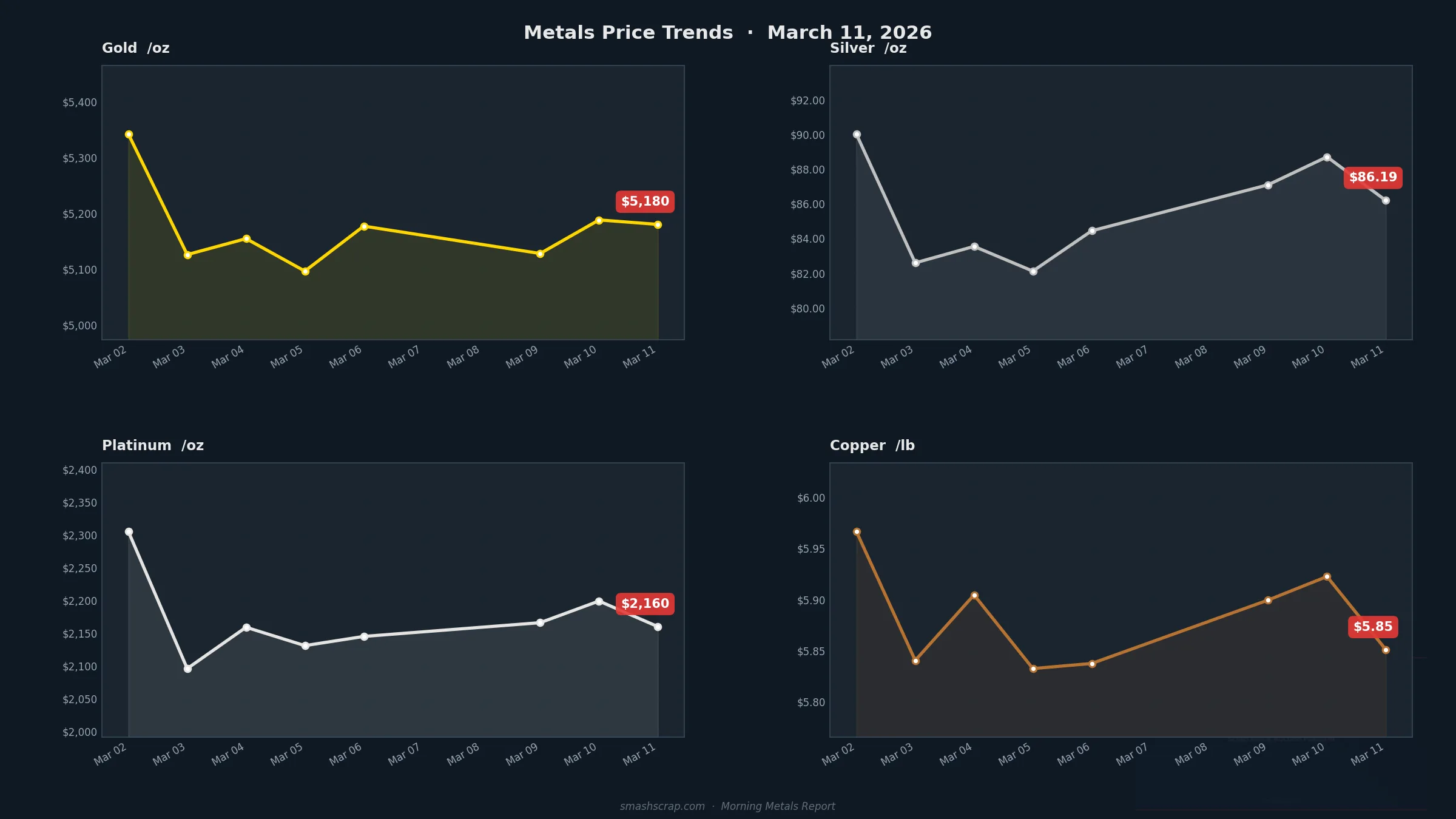 Smash Scrap Morning Metals Report – March 11, 2026
