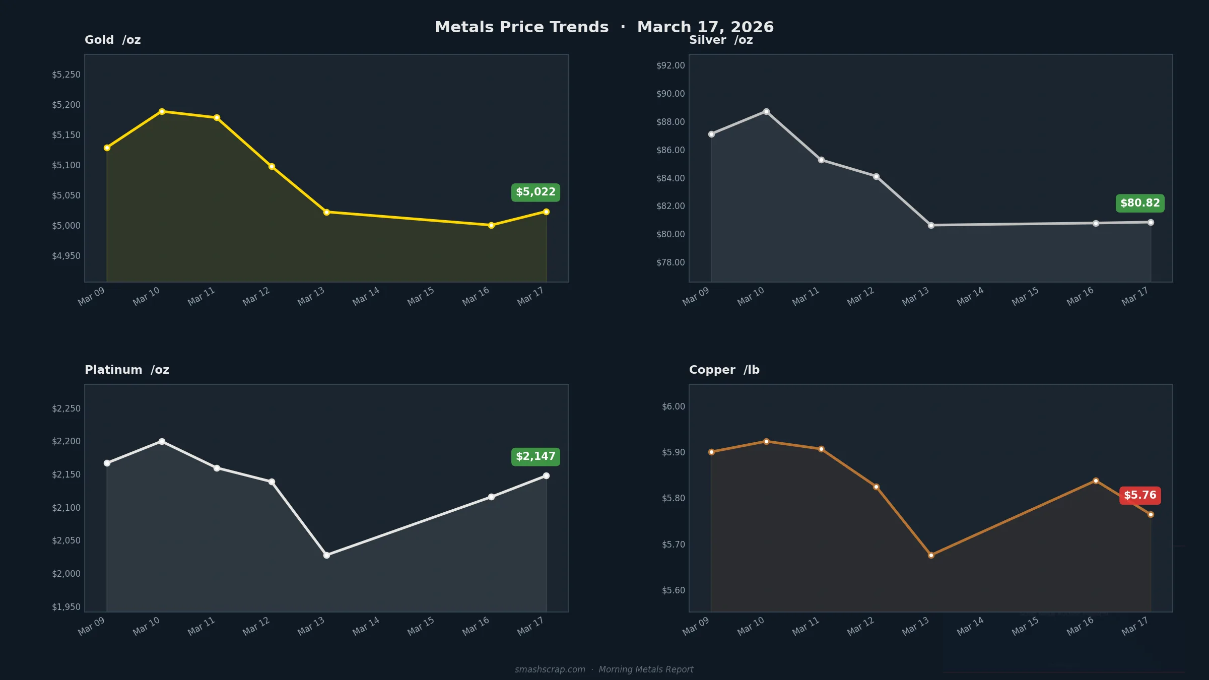 Smash Scrap Morning Metals Report – March 17, 2026