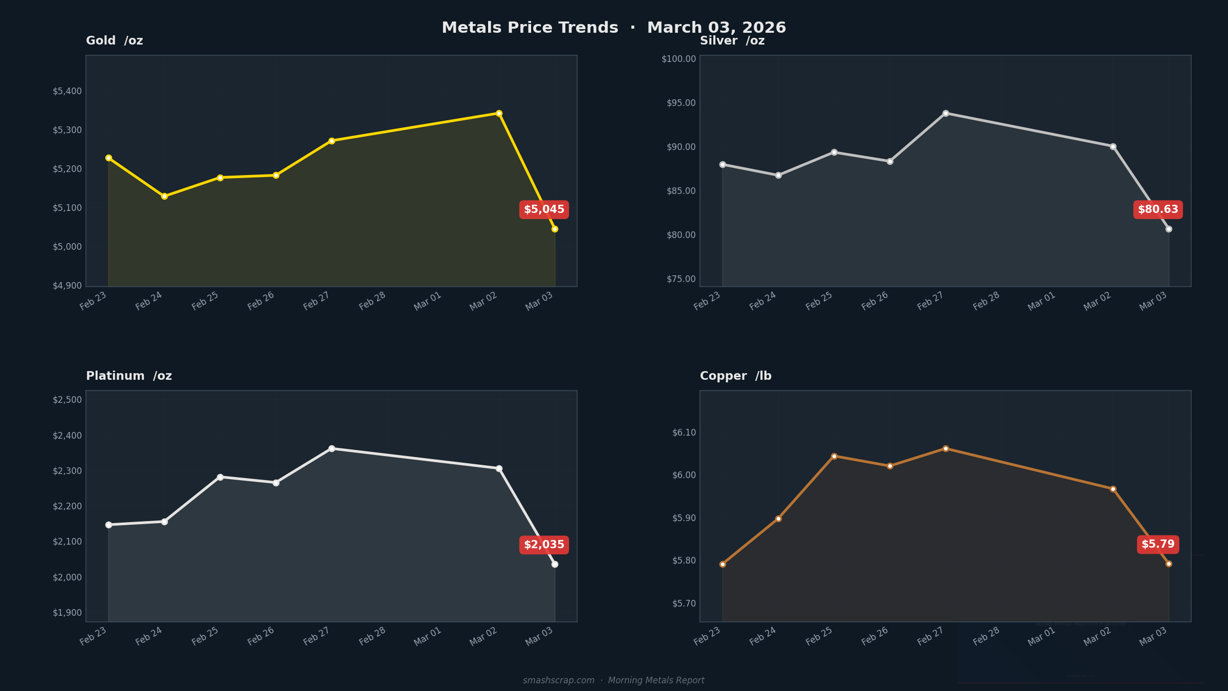 Smash Scrap Morning Metals Report – March 3, 2026
